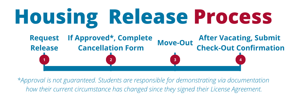 Housing Release Process